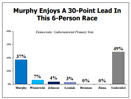 Murphy Enjoys a 30-Point lead in this 6 Person Race