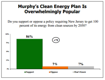 Murphy's Clean Energy Plan is Overwhelmingly Popular